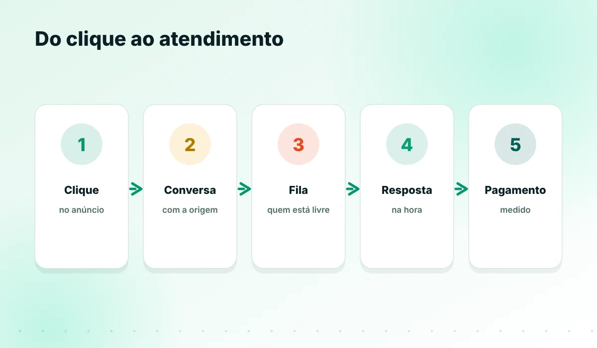 Do clique no anúncio ao atendimento