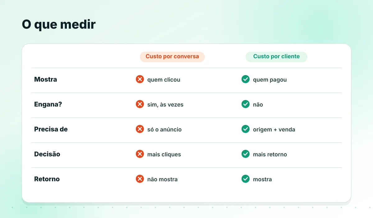 Custo por conversa versus custo por cliente que pagou