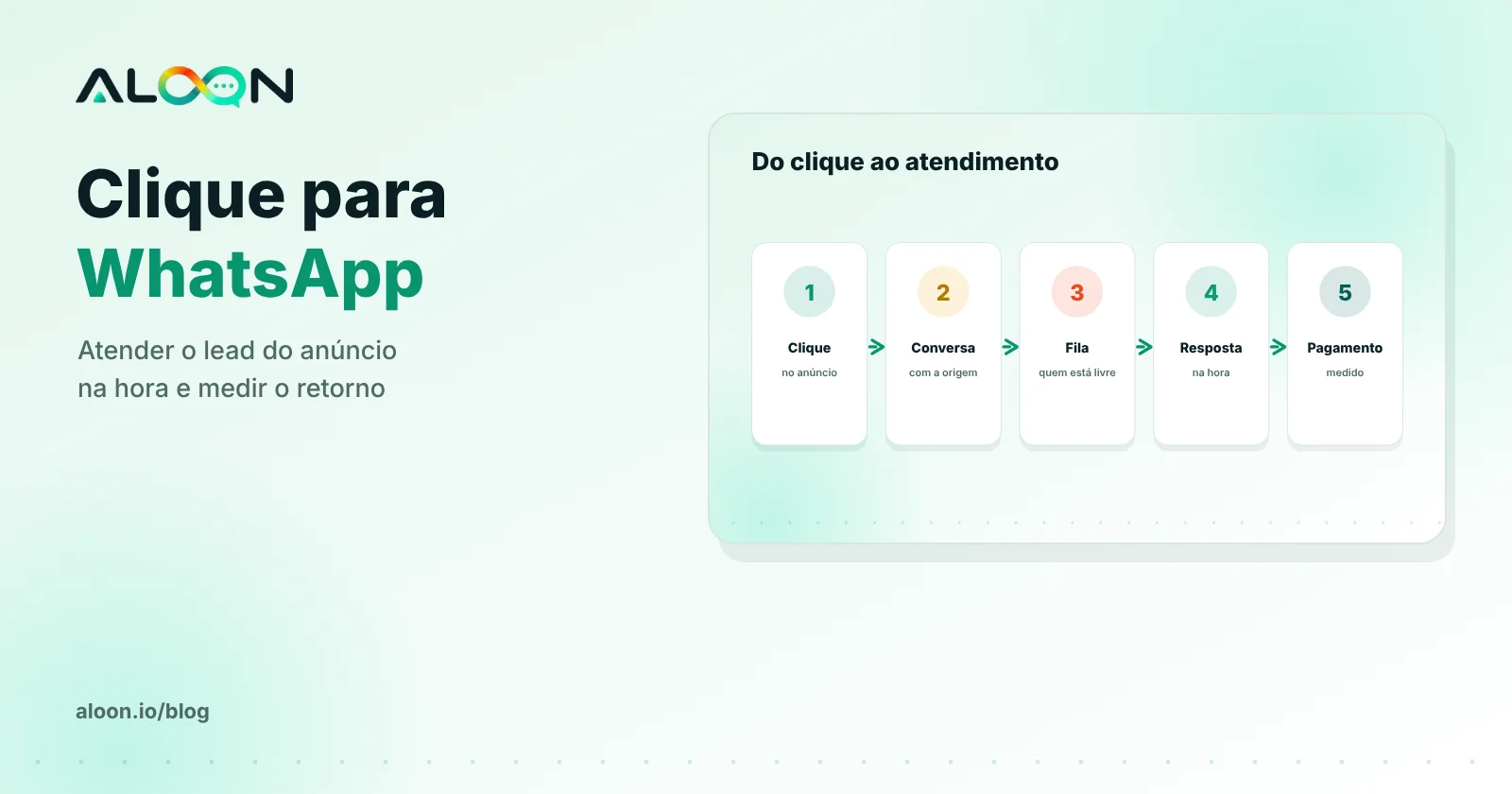 Lead chegando de um anúncio do Instagram direto na fila do WhatsApp