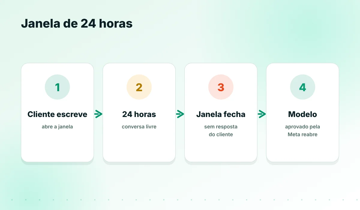 Janela de 24 horas e modelos de mensagem