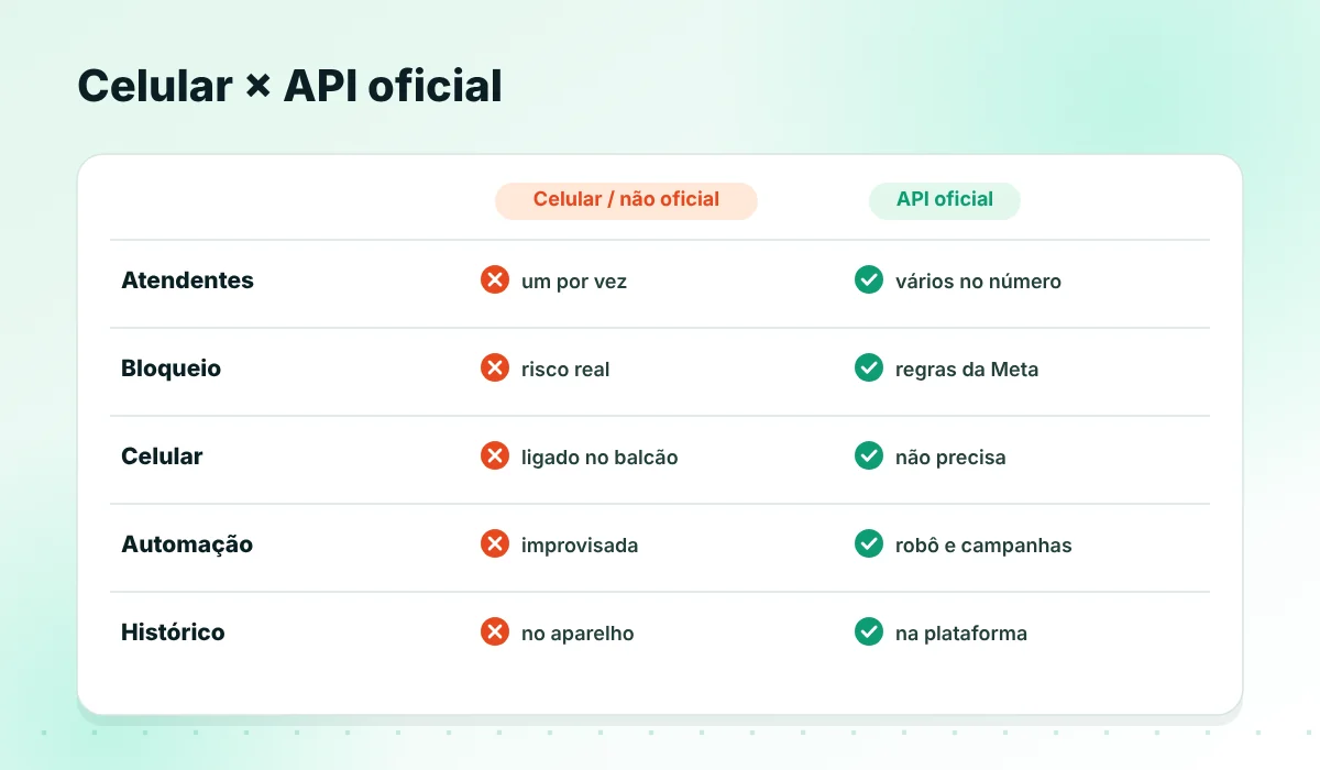 WhatsApp no celular versus API oficial