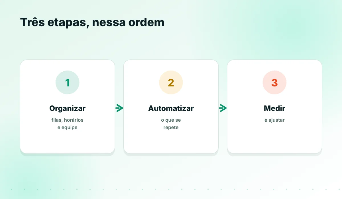 As três etapas: organizar, automatizar e medir
