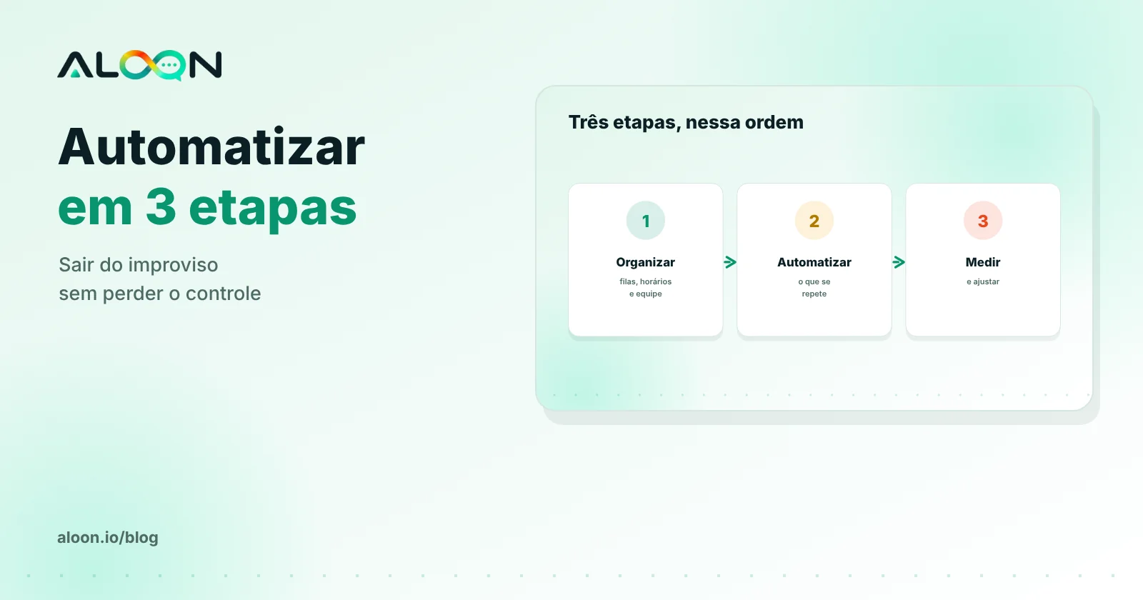 Três etapas: organizar, automatizar e medir