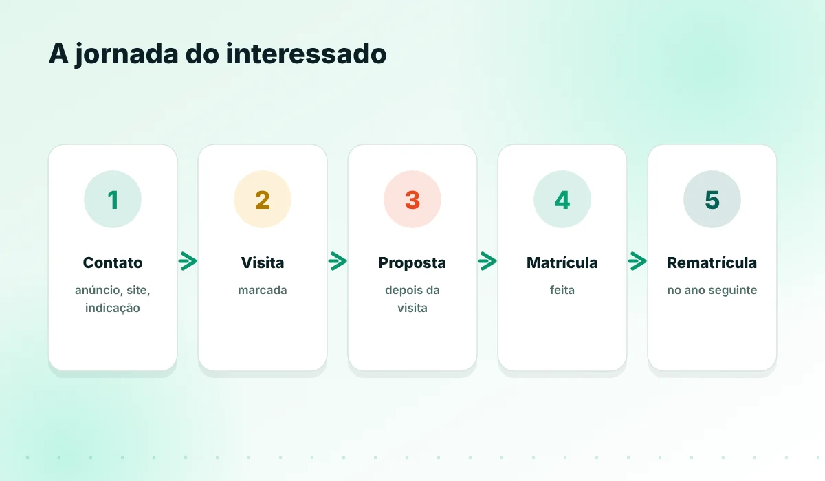 Jornada do primeiro contato à rematrícula