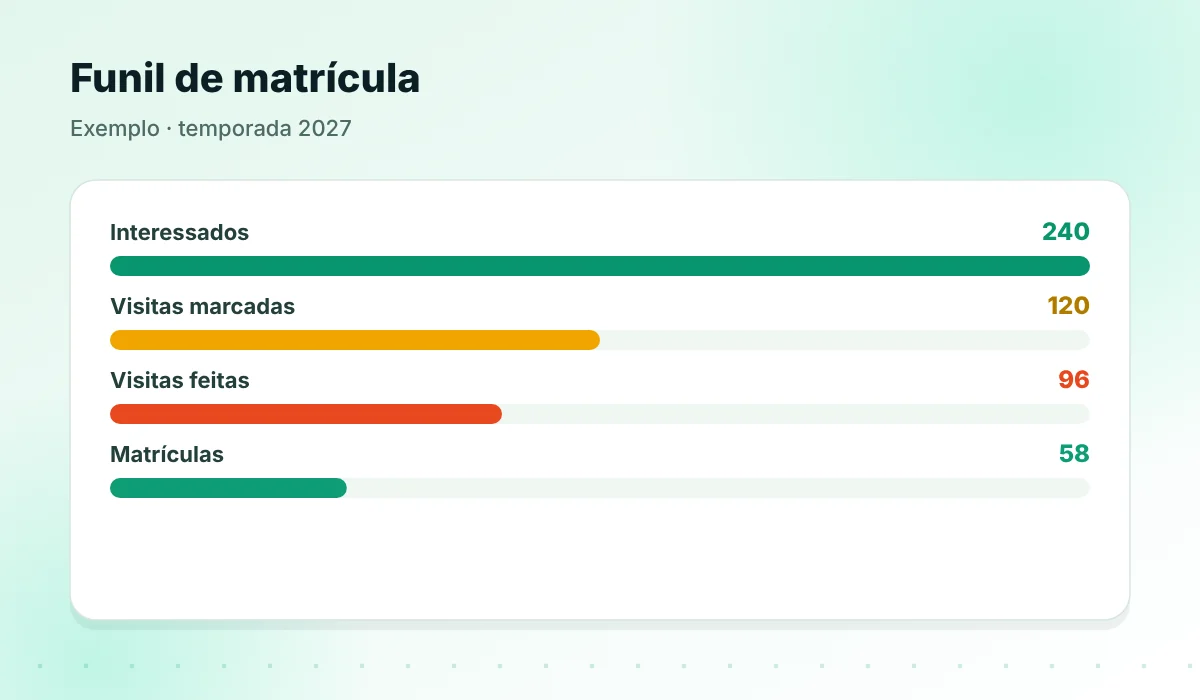 Funil de matrícula por etapa