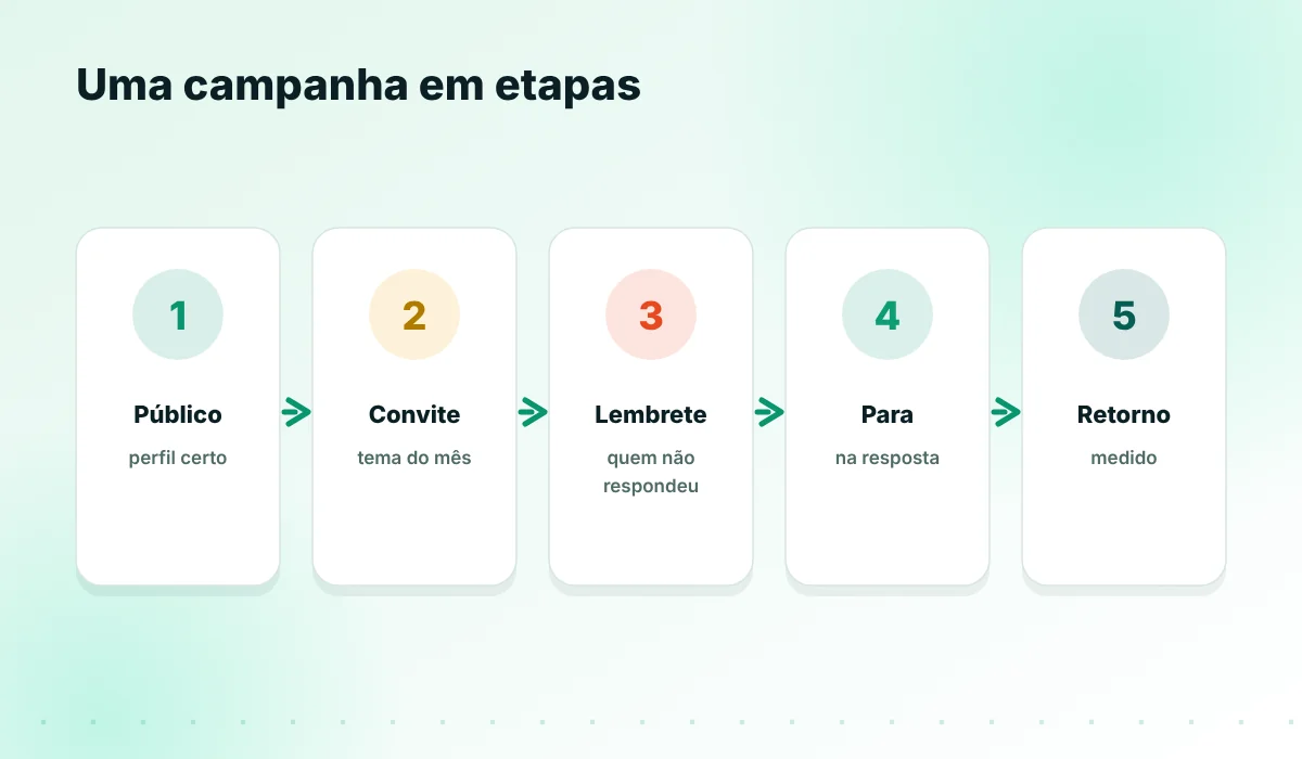 Etapas de uma campanha de prevenção