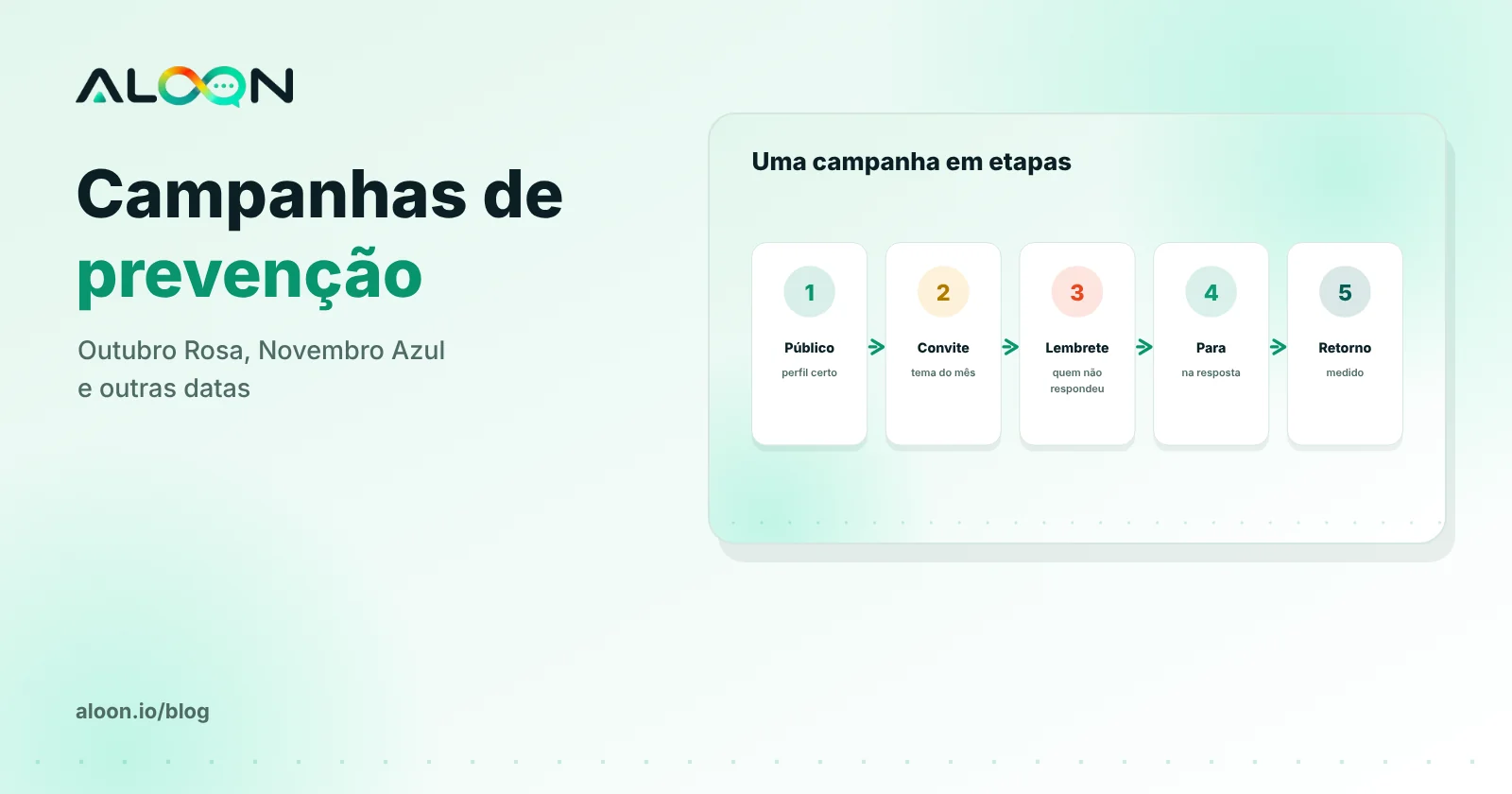 Campanha de prevenção no WhatsApp com público e etapas