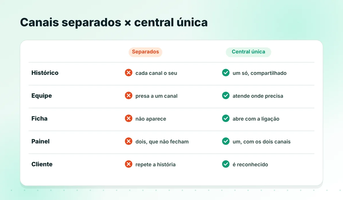 Canais separados versus central única