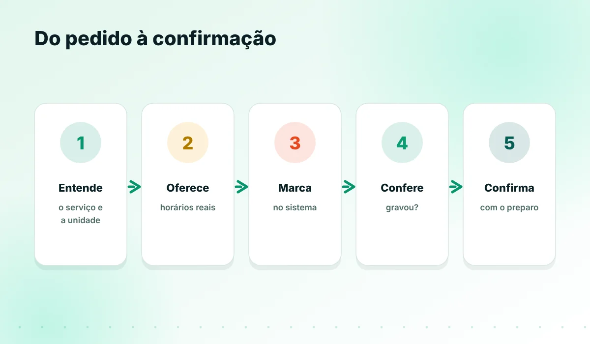 Passos do robô de agendamento até a confirmação