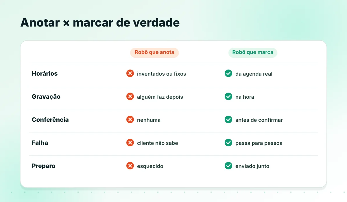 Robô que anota versus robô que marca na agenda