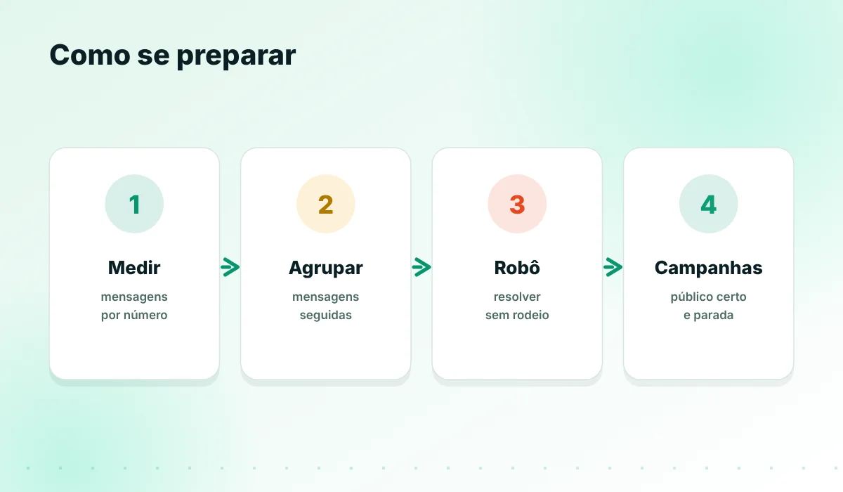 Passos para preparar a operação