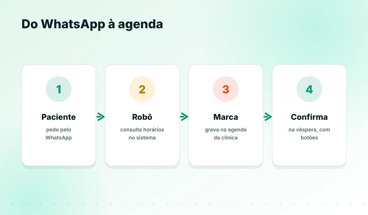 Do WhatsApp ao sistema da clínica