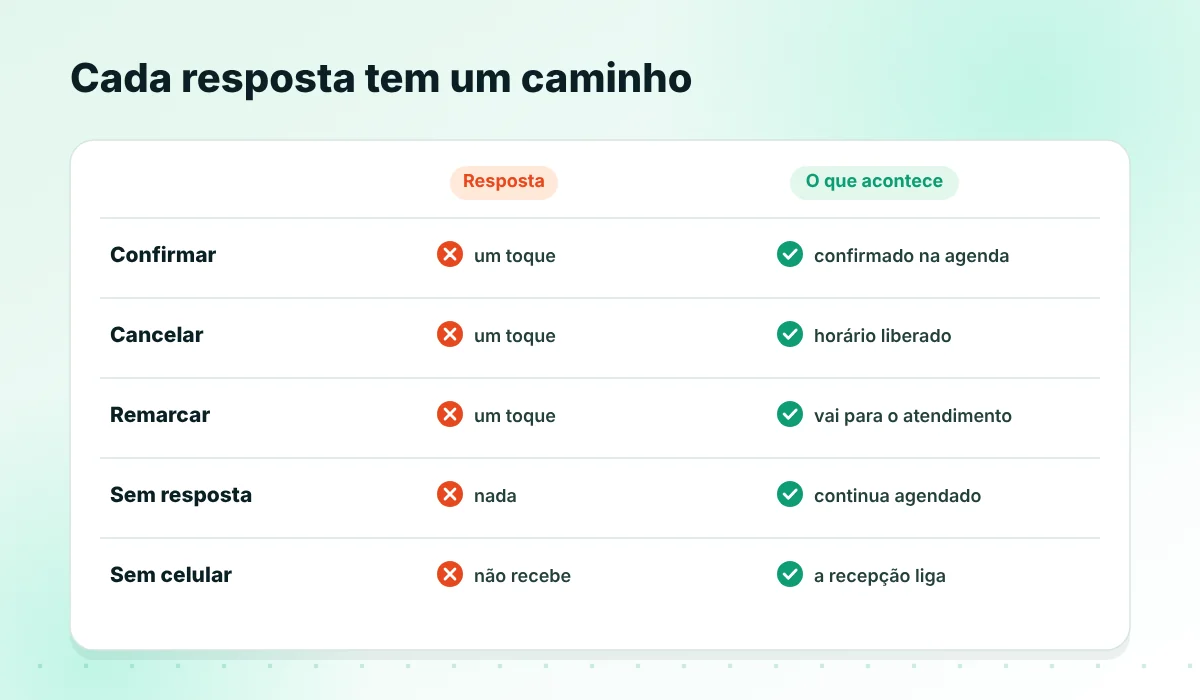 Mensagem de confirmação com botões e o que acontece em cada resposta