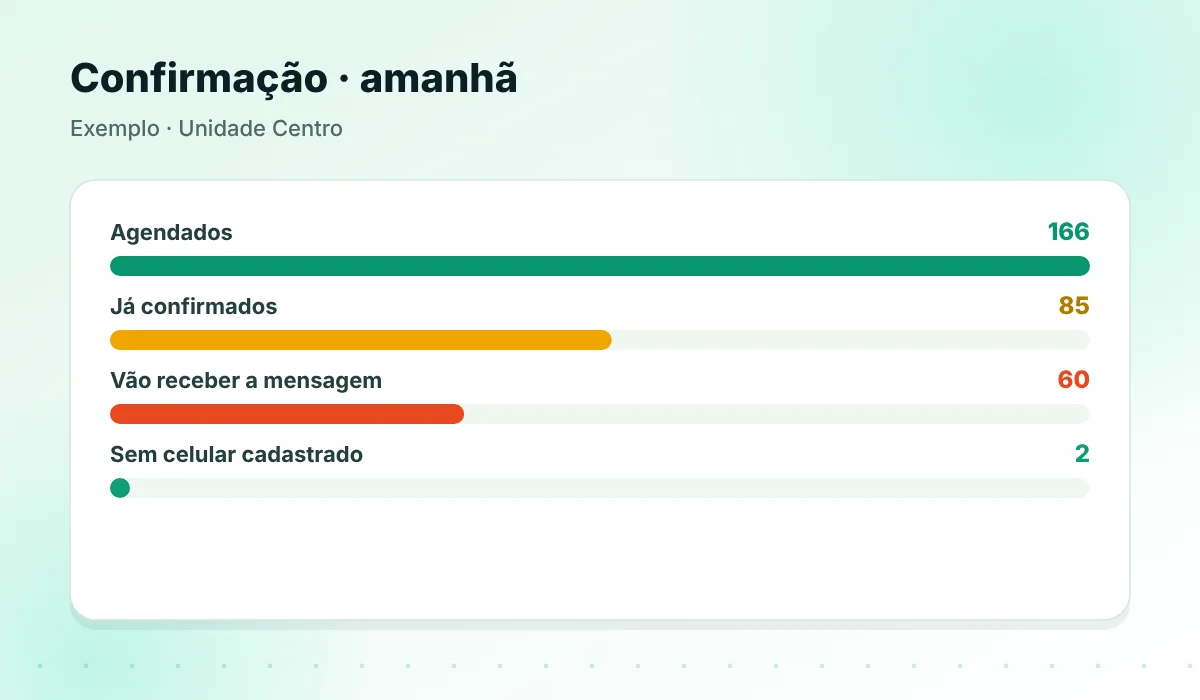 Prévia da confirmação com agendados, confirmados e quem vai receber
