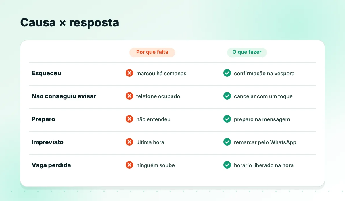 Causas de falta e a resposta para cada uma