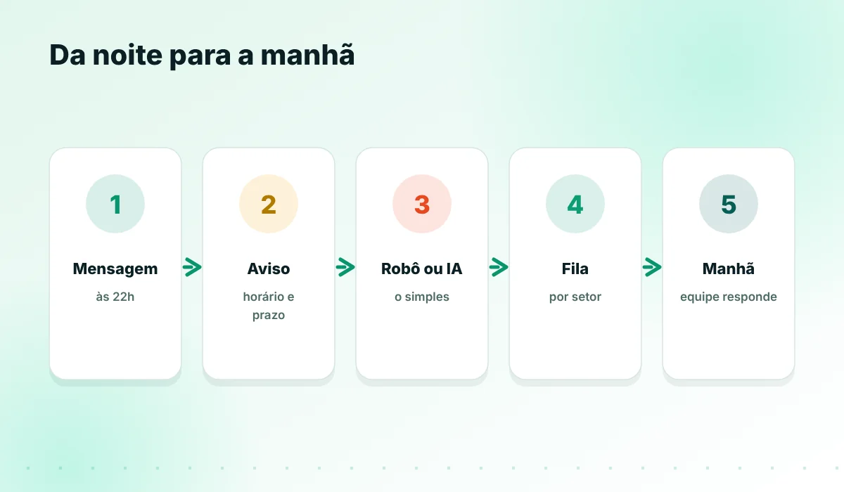 O caminho da mensagem que chega fora do horário