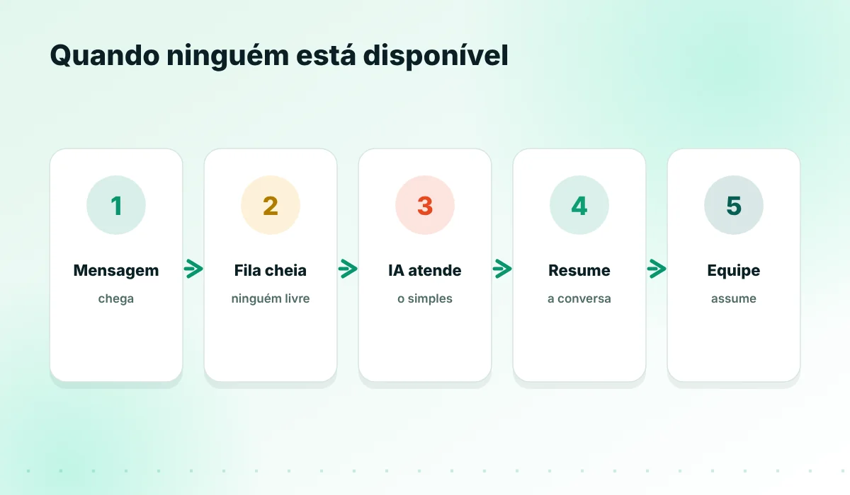 IA atendendo quando ninguém está disponível