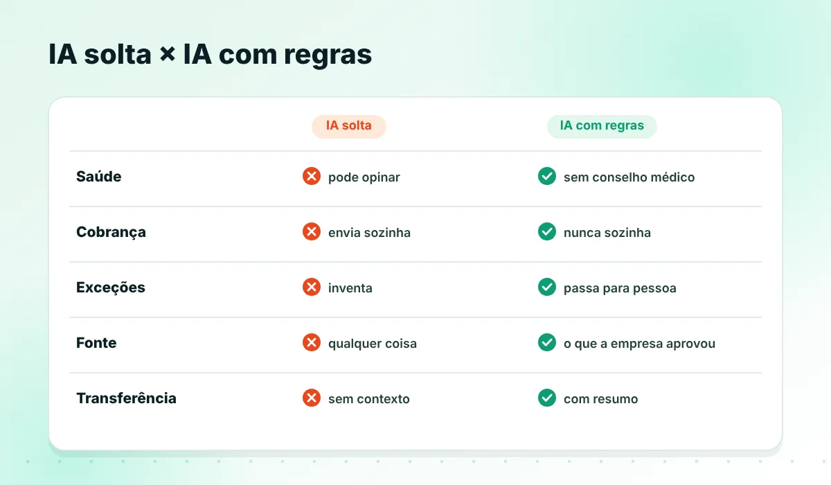 IA sem regras versus IA com regras