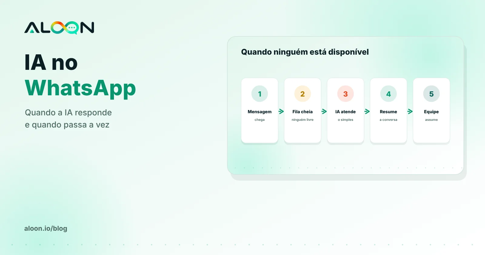 IA respondendo quando ninguém está disponível e passando para a equipe