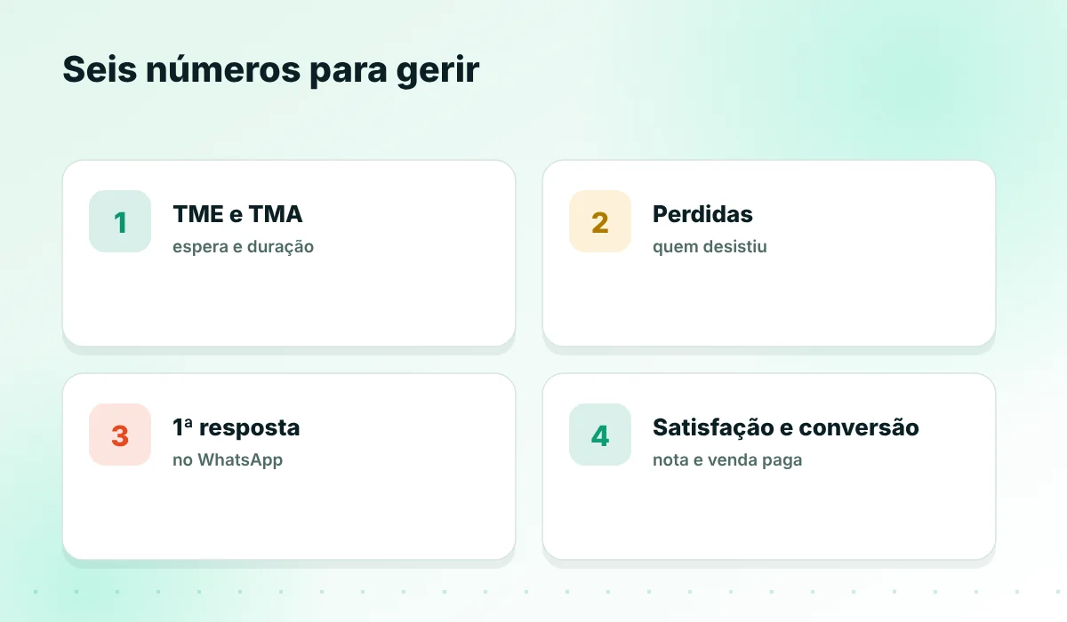 Seis indicadores de central de atendimento