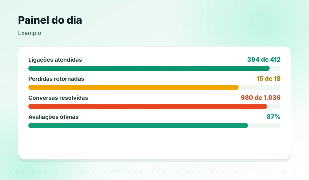 Painel do dia com ligações, perdidas, espera e conversas