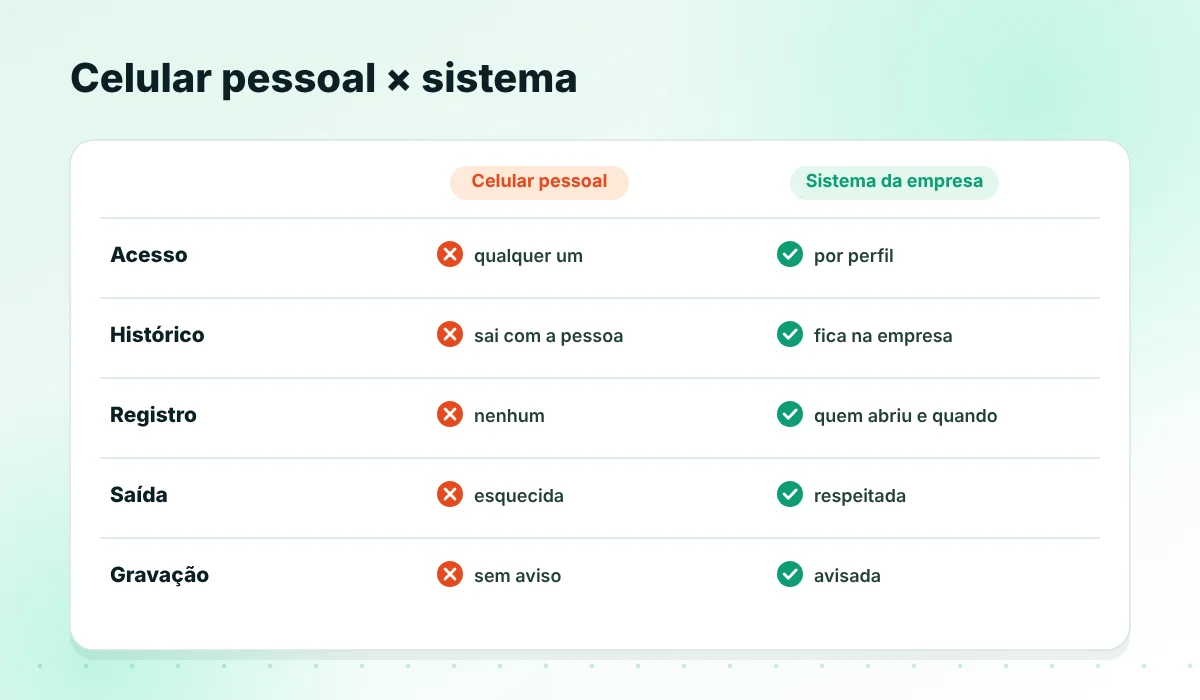 Celular pessoal versus sistema da empresa