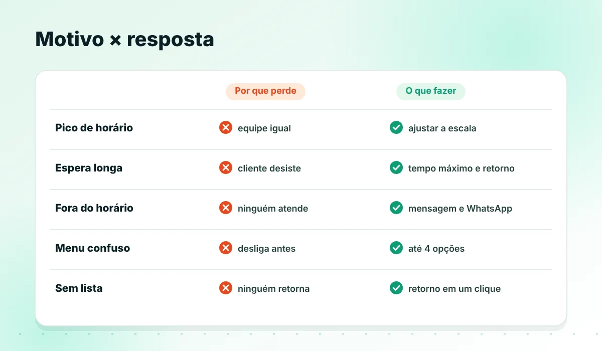 Motivos de ligação perdida e a resposta para cada um