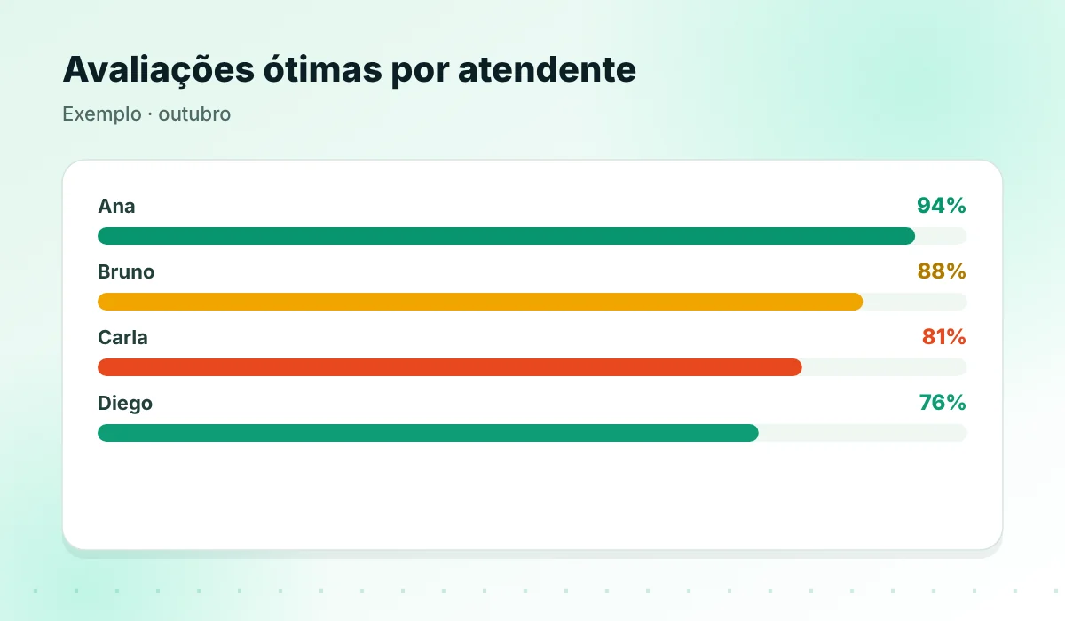 Avaliação do cliente por atendente