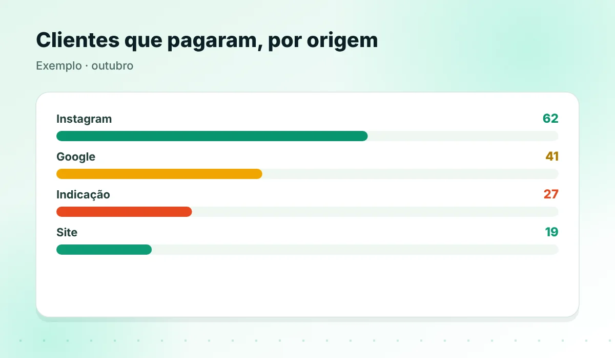 Clientes que pagaram por origem