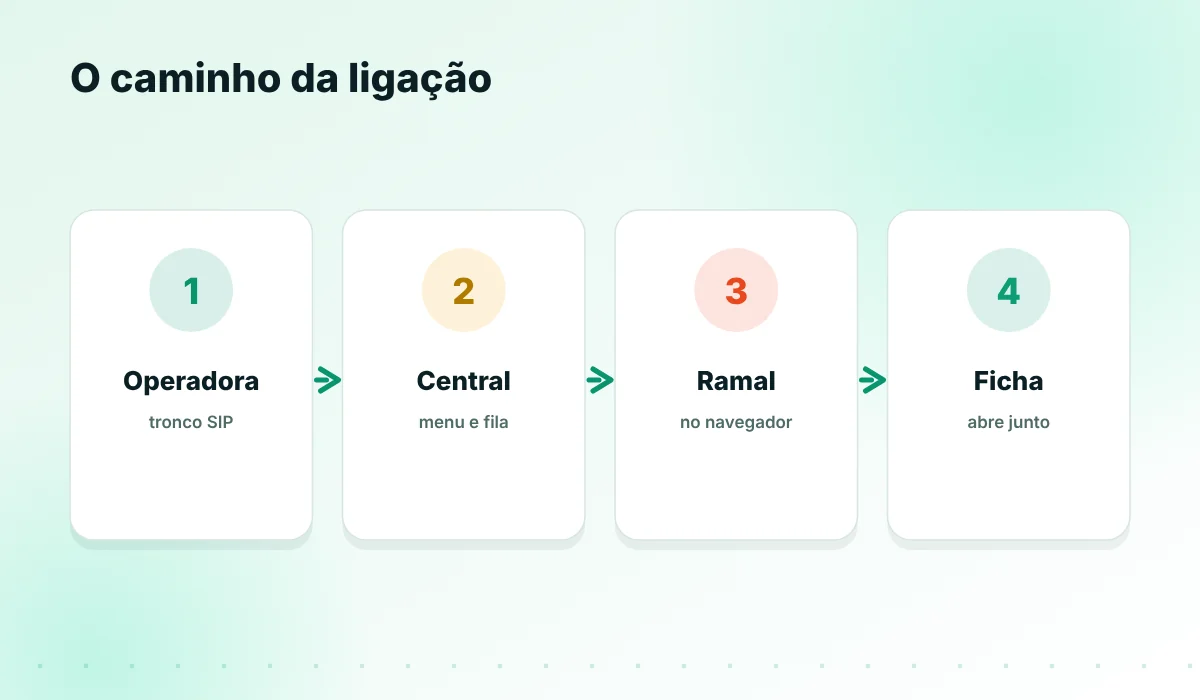 Da operadora ao navegador do atendente