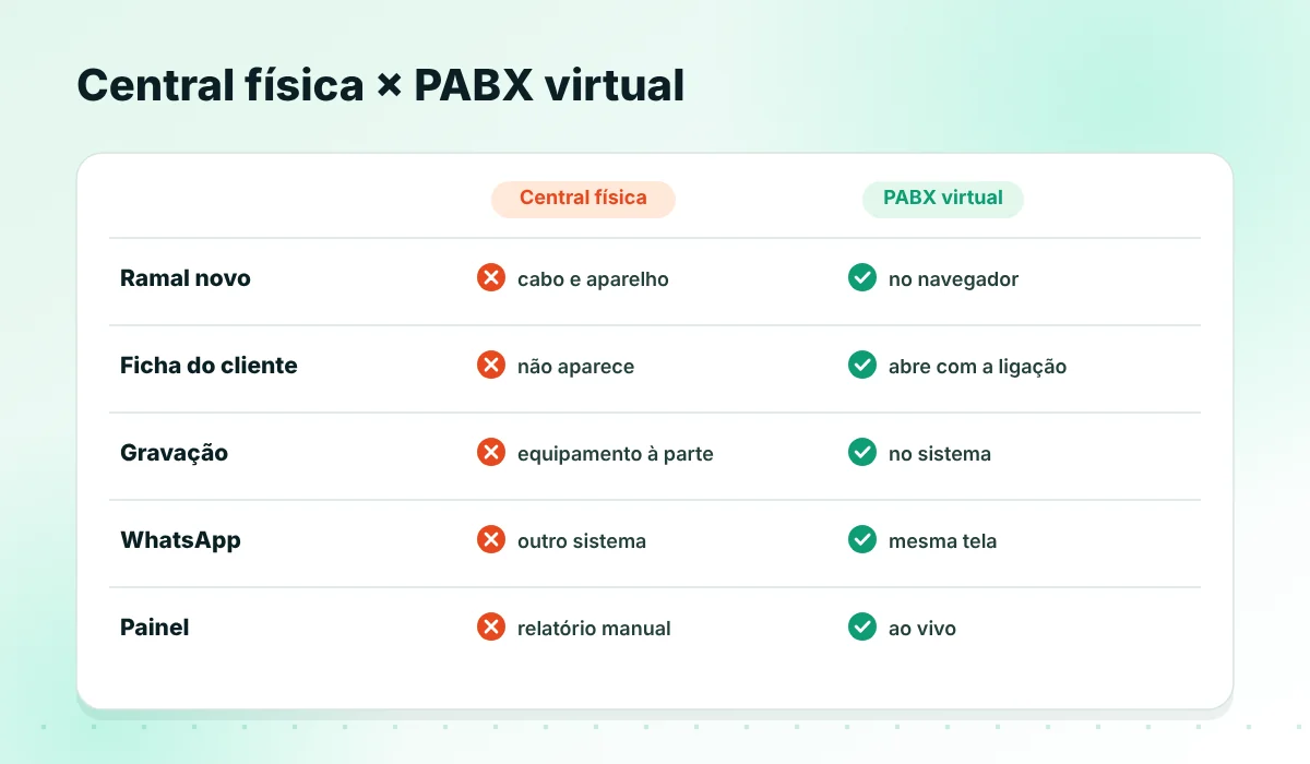Central física versus PABX virtual