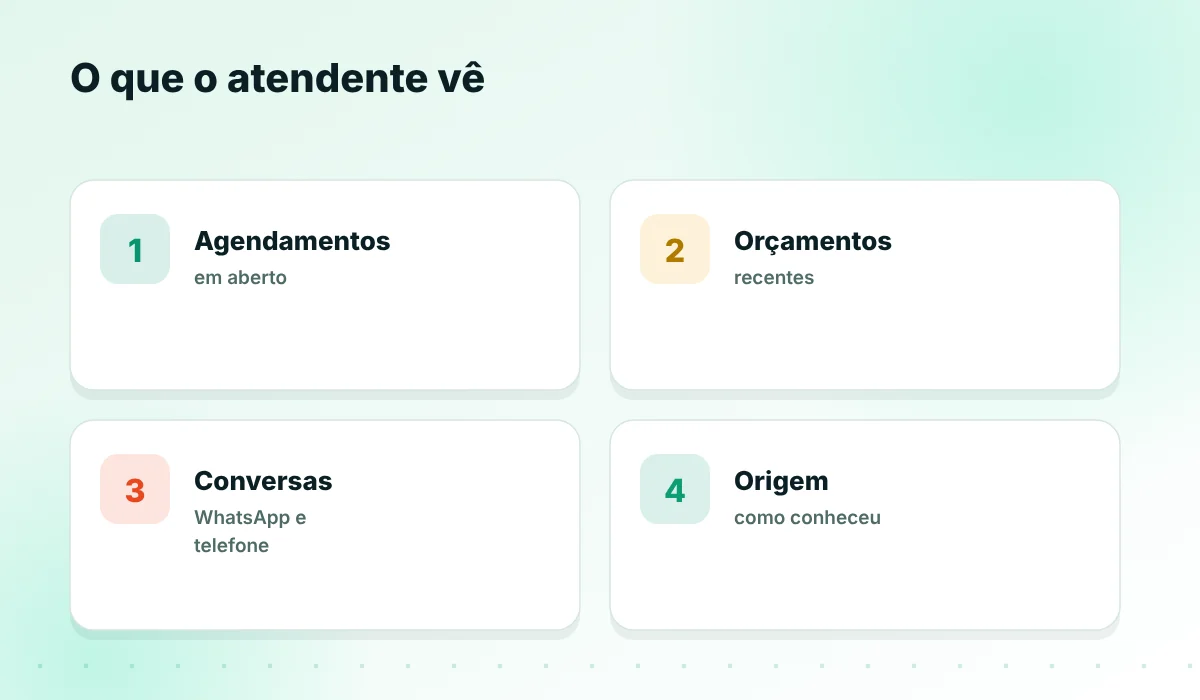 Ficha do paciente com agendamento, orçamento e conversas