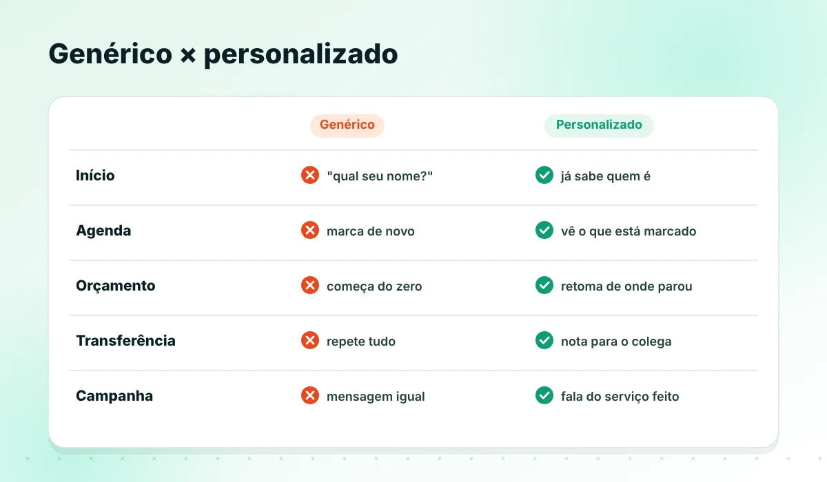 Atendimento genérico versus personalizado