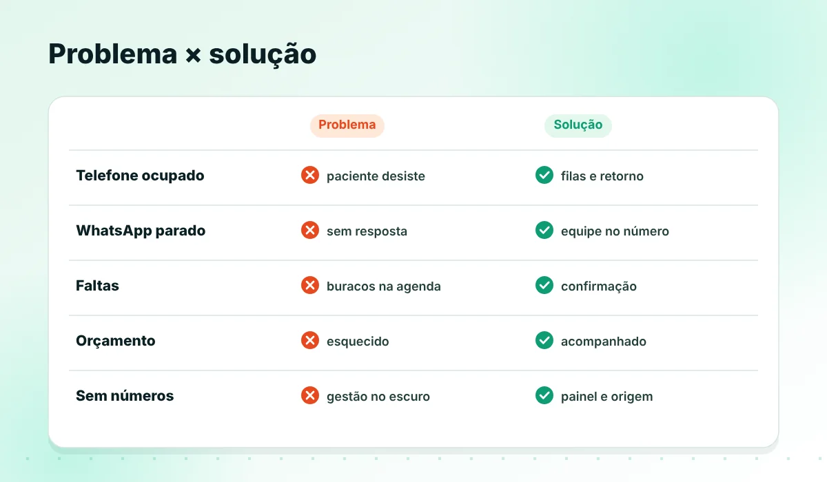 Cinco problemas e as soluções