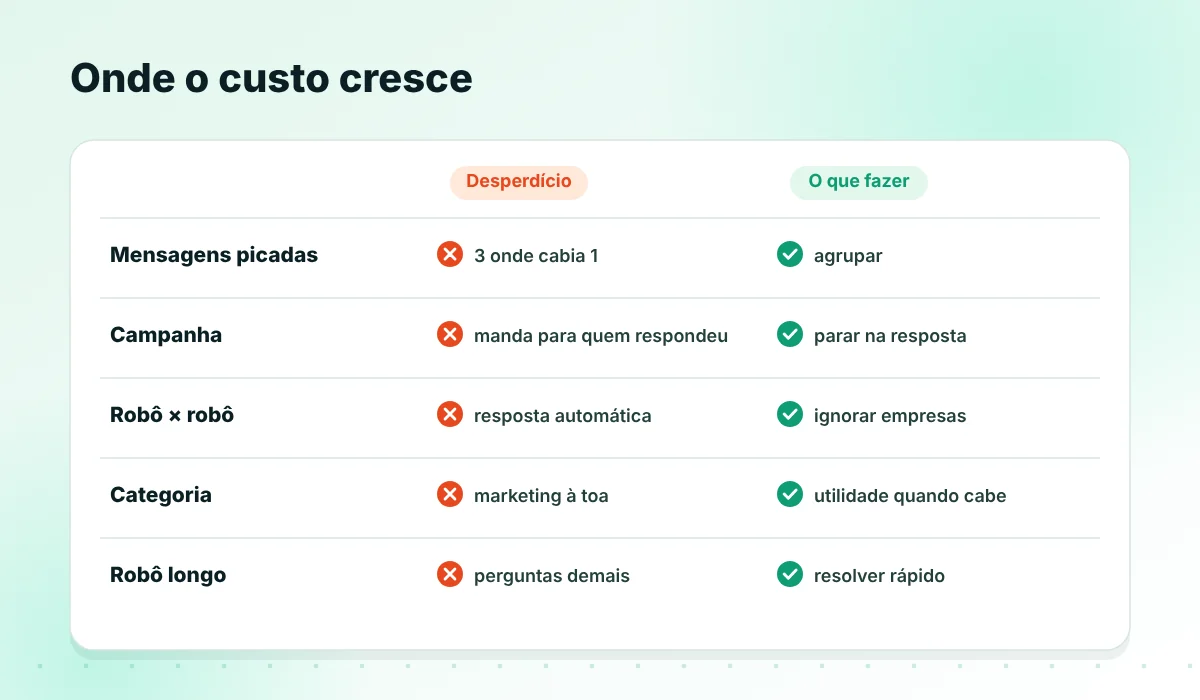 Onde o custo cresce e como evitar