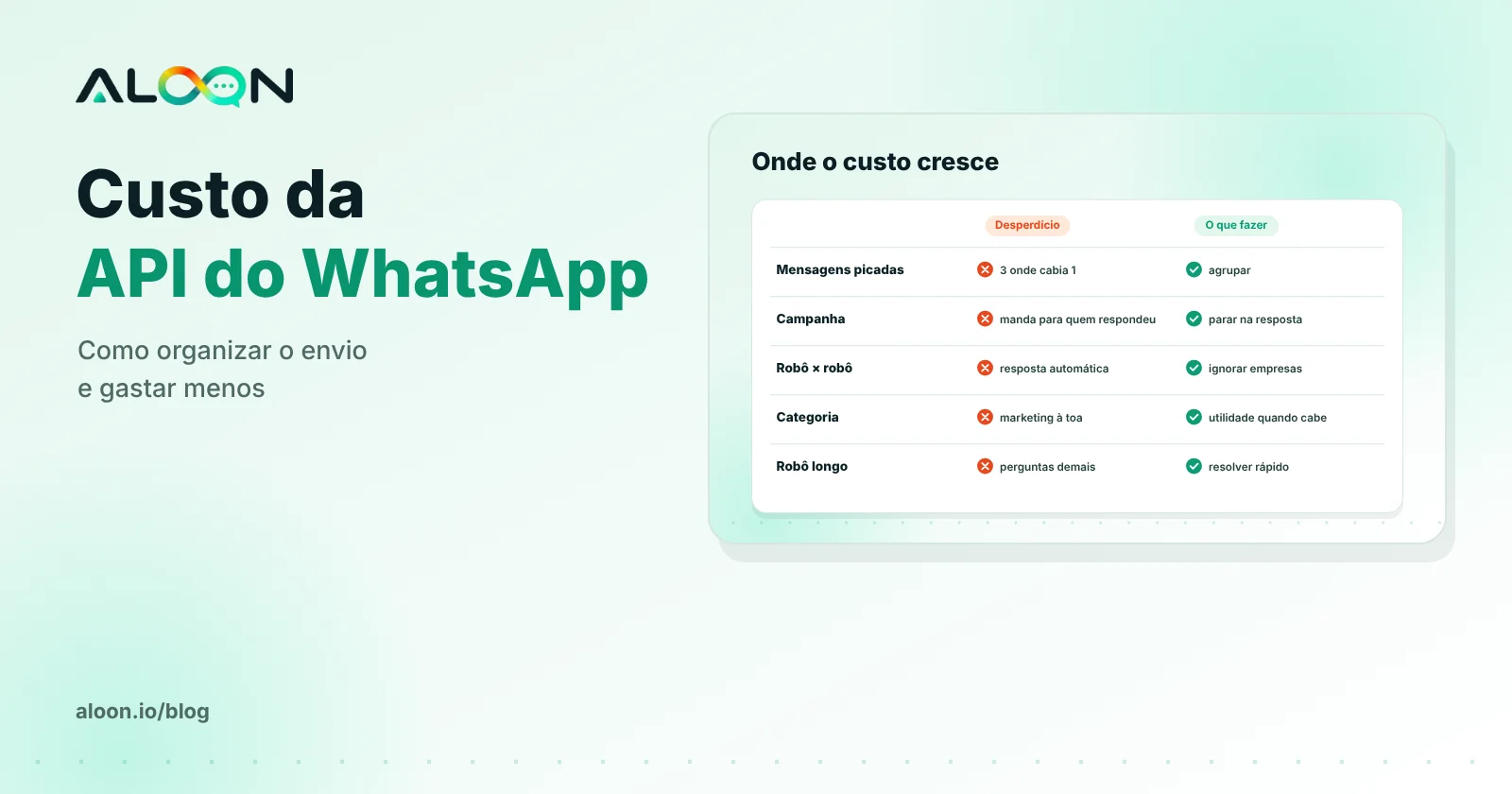 Painel de custo do WhatsApp com mensagens enviadas por categoria