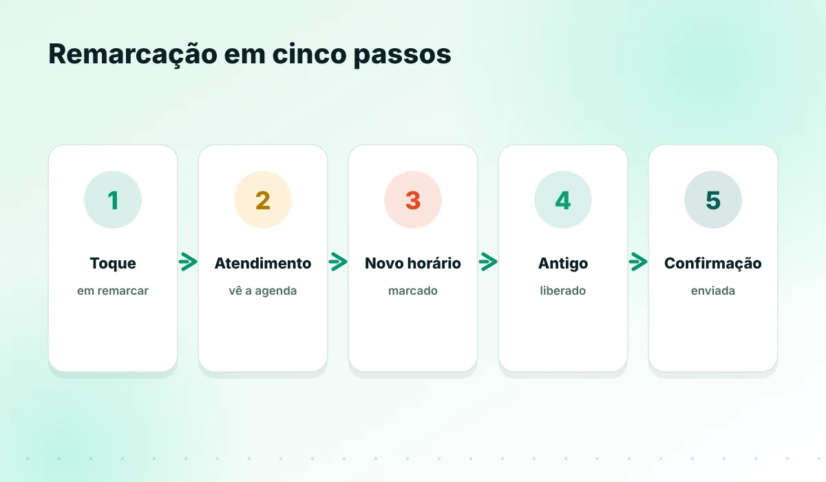 Passos da remarcação pelo WhatsApp