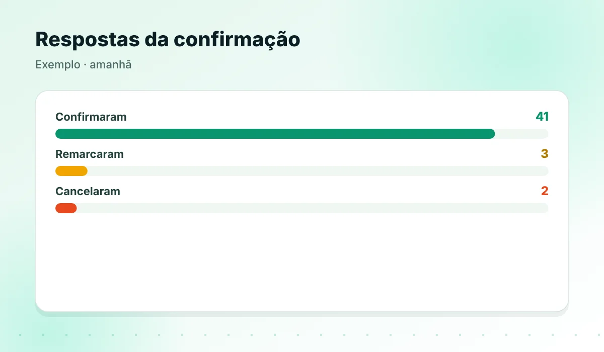 Respostas da confirmação com remarcações