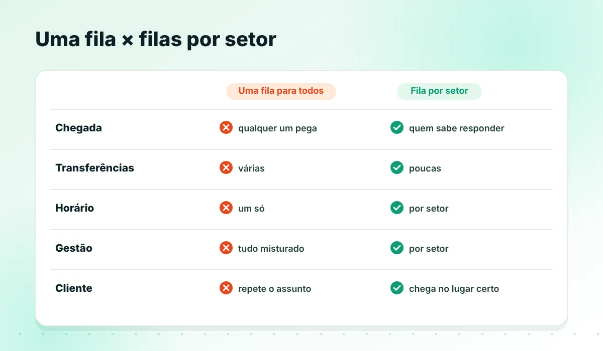 Fila única versus filas por setor