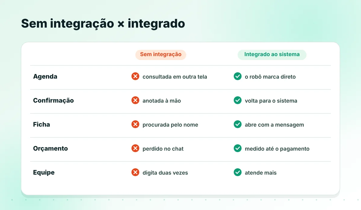 O que muda com o atendimento integrado ao sistema da clínica