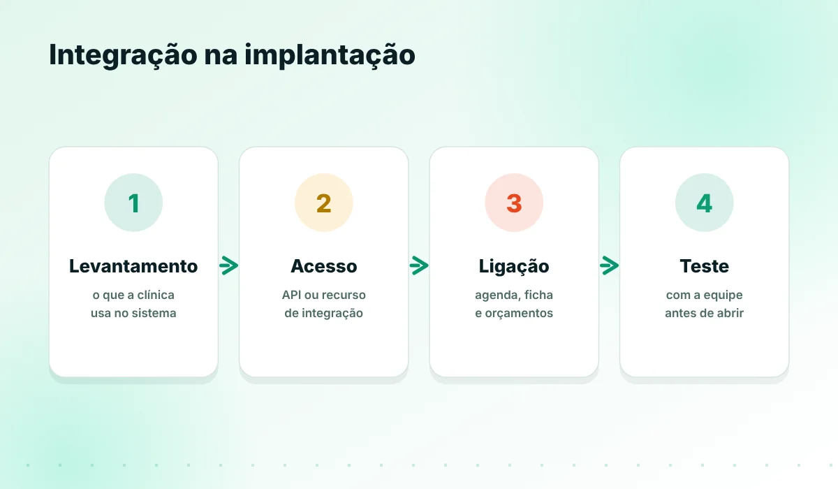 Etapas da integração na implantação