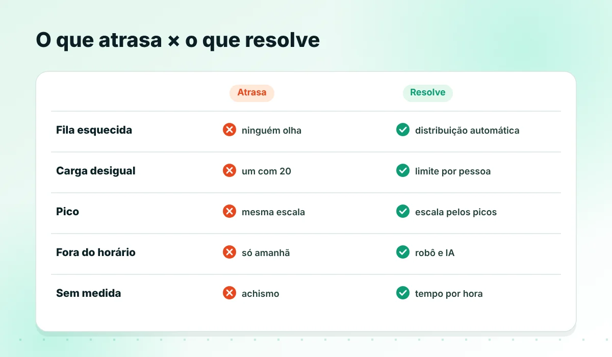 O que atrasa e como resolver
