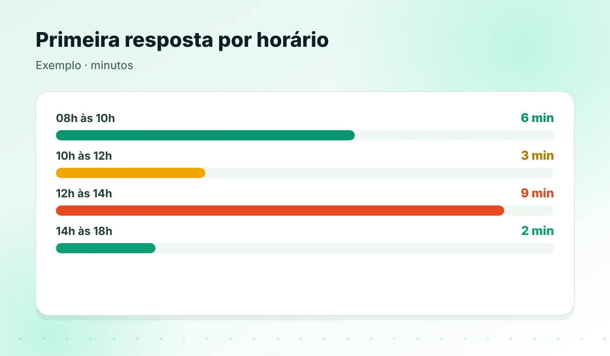 Tempo de primeira resposta por faixa de horário