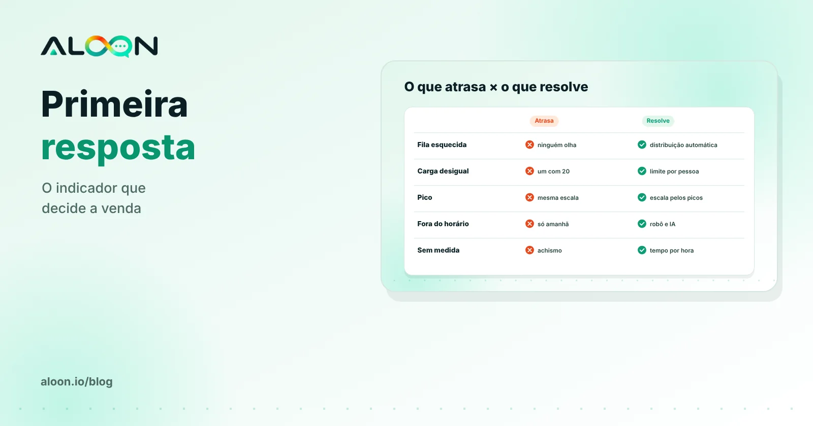 Tempo de primeira resposta por hora do dia