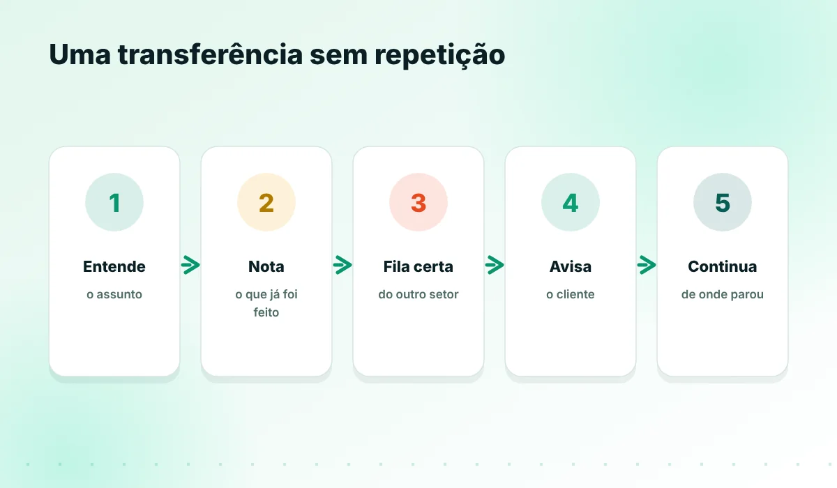 Passos de uma transferência com contexto