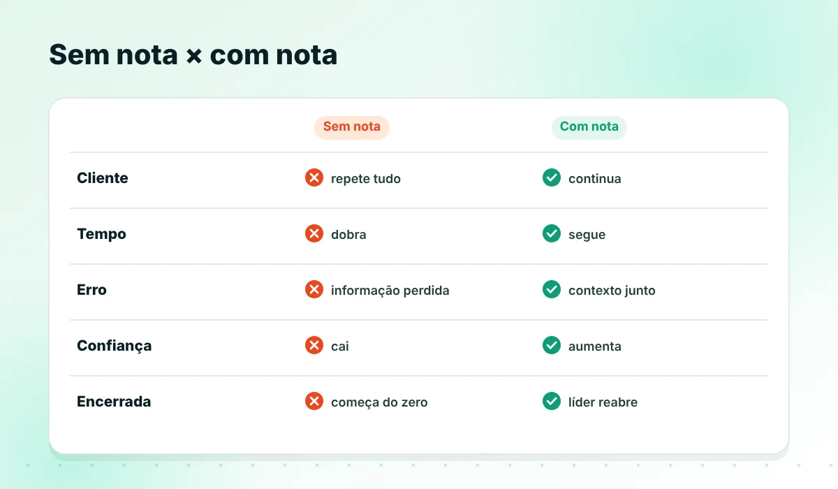Transferência sem nota versus com nota