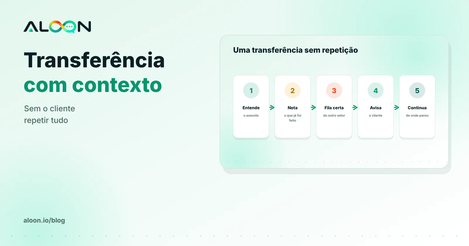 Conversa transferida com nota explicando o que já foi feito