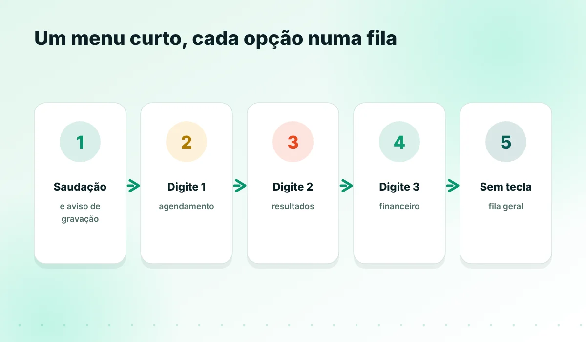 Menu de voz com quatro opções levando a filas