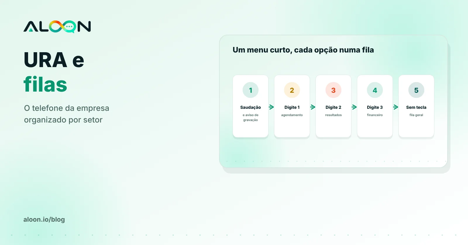 Menu de voz com opções que levam a filas de atendimento