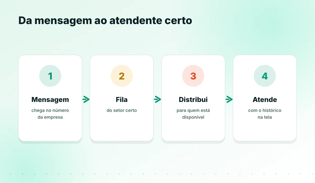 Fluxo da mensagem até o atendente disponível